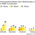 Anticonceptie Nederland bron Rutgers Nisso Groep