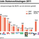 Provinciale Staten verkiezingen uitslag
