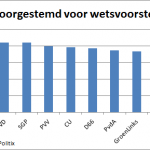 Onderzoek oppositioneel effect onder Rutte-1